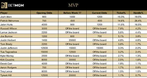NFL MVP Odds, Predictions & Betting Lines For 2024 .